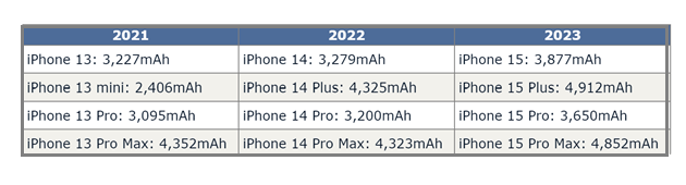 山西苹果15维修站分享iPhone15电池容量有多少